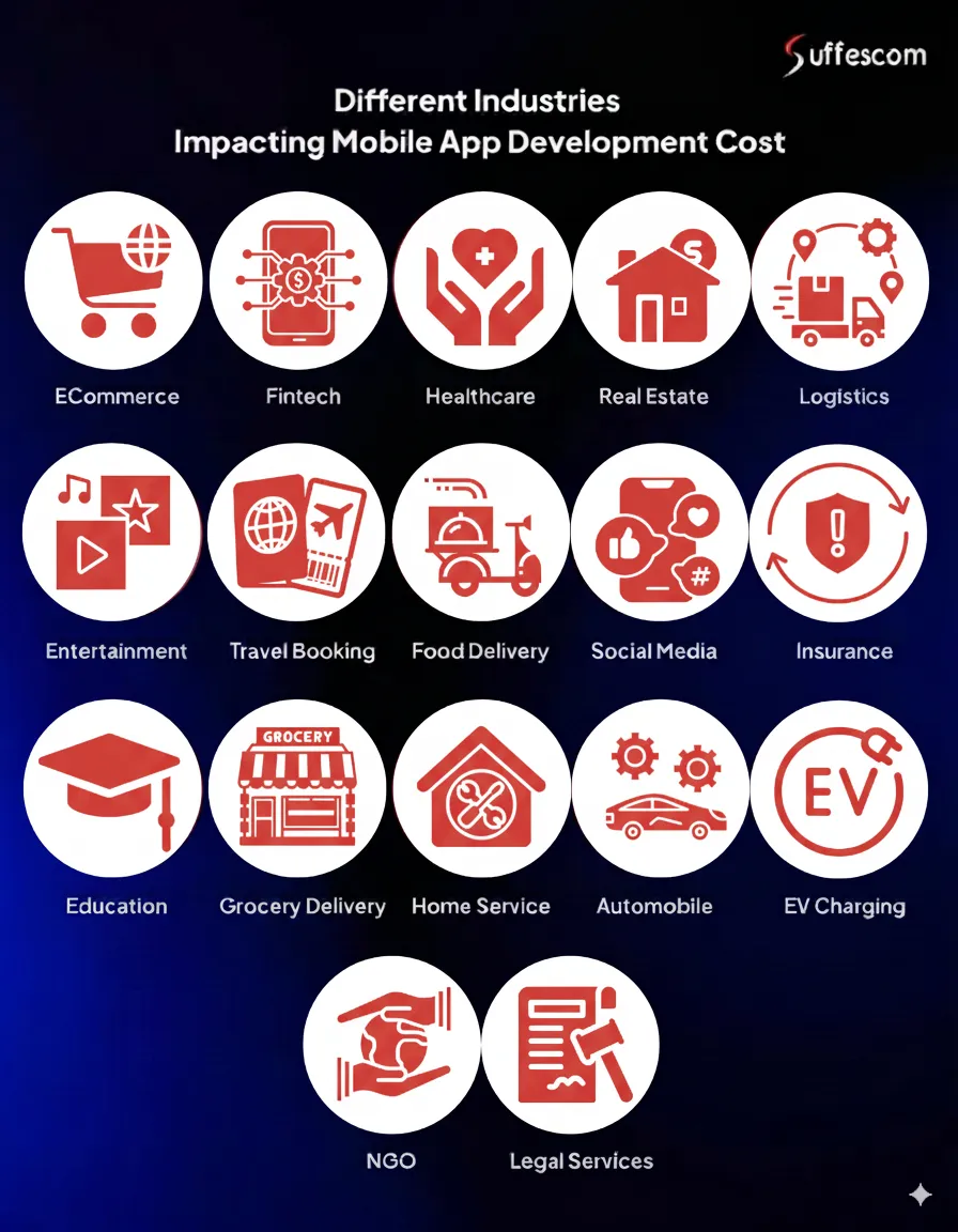 Different Industries Impacting Mobile App Development Cost