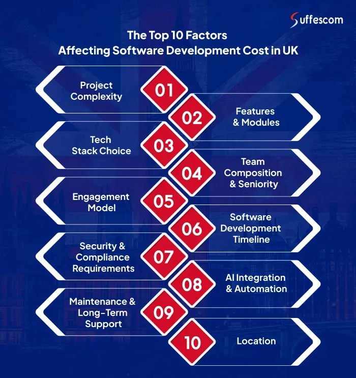 The Top 10 Factors Affecting Software Development Cost in UK