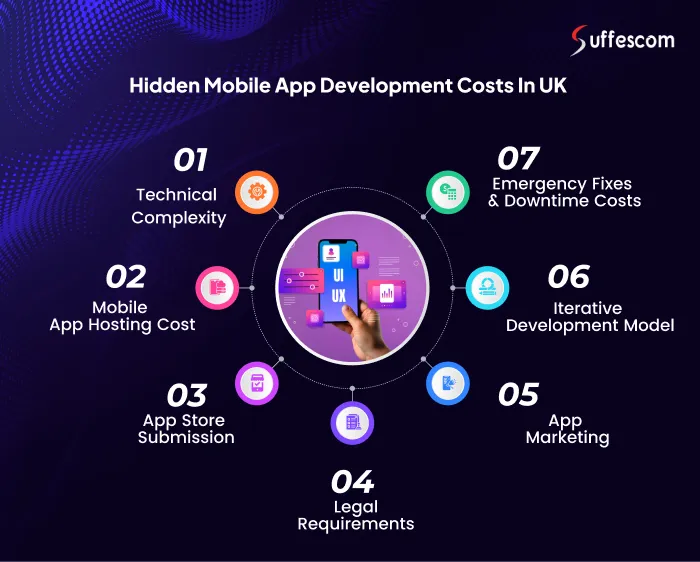 Hidden Mobile App Development Costs in UK