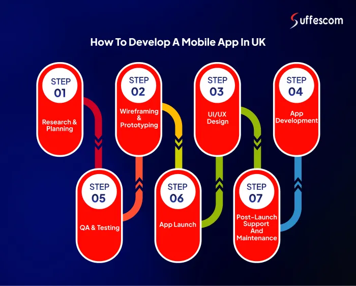 How to Develop a Mobile App in UK