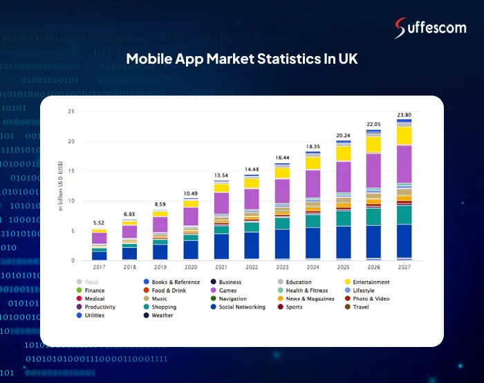 Mobile App Market Statistics in UK